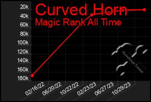 Total Graph of Curved Horn