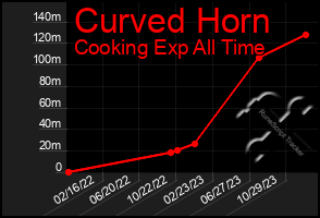 Total Graph of Curved Horn