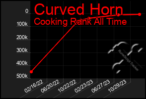 Total Graph of Curved Horn