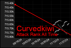 Total Graph of Curvedkiwi