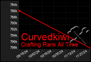 Total Graph of Curvedkiwi