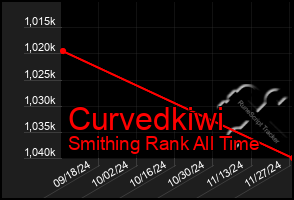 Total Graph of Curvedkiwi