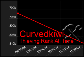 Total Graph of Curvedkiwi