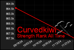 Total Graph of Curvedkiwi