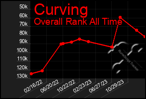 Total Graph of Curving