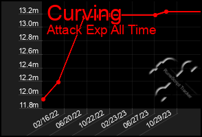 Total Graph of Curving
