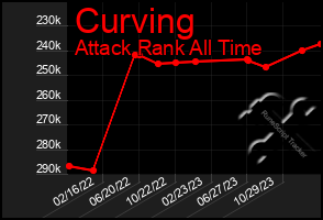 Total Graph of Curving