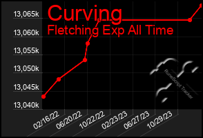 Total Graph of Curving