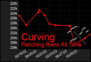 Total Graph of Curving