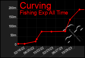 Total Graph of Curving