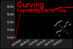 Total Graph of Curving