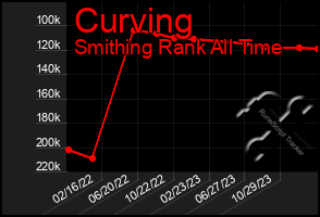 Total Graph of Curving