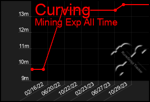 Total Graph of Curving