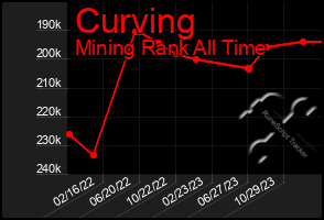Total Graph of Curving