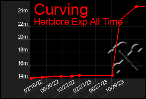 Total Graph of Curving