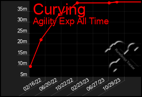 Total Graph of Curving