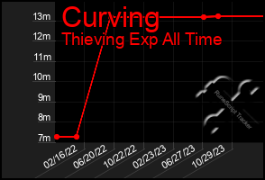 Total Graph of Curving