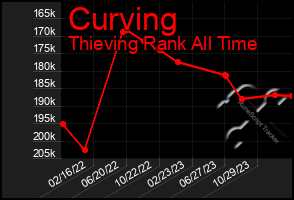 Total Graph of Curving