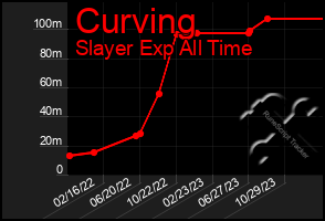 Total Graph of Curving