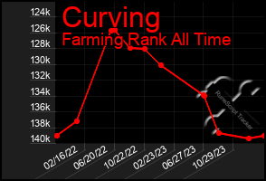 Total Graph of Curving