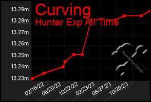 Total Graph of Curving