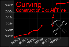 Total Graph of Curving