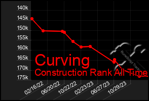 Total Graph of Curving
