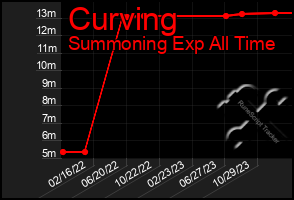 Total Graph of Curving