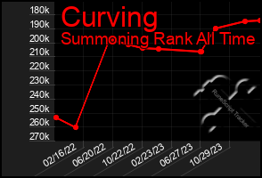 Total Graph of Curving