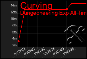 Total Graph of Curving