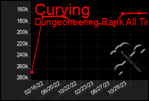 Total Graph of Curving