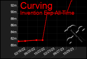 Total Graph of Curving