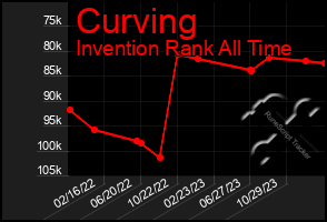 Total Graph of Curving