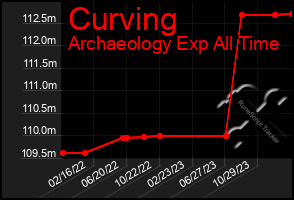 Total Graph of Curving