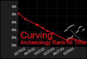 Total Graph of Curving