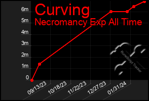 Total Graph of Curving