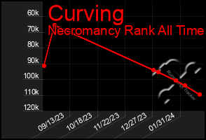 Total Graph of Curving