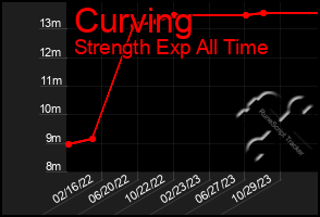 Total Graph of Curving