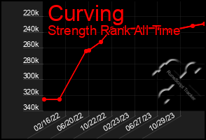 Total Graph of Curving