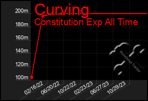 Total Graph of Curving