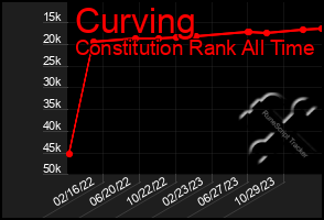 Total Graph of Curving