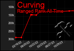 Total Graph of Curving