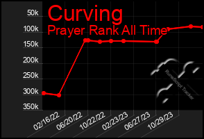 Total Graph of Curving