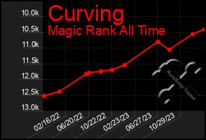 Total Graph of Curving