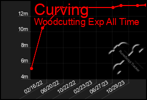 Total Graph of Curving