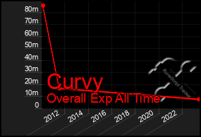 Total Graph of Curvy