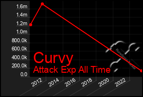 Total Graph of Curvy