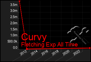 Total Graph of Curvy