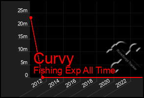 Total Graph of Curvy