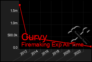 Total Graph of Curvy